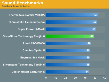 Sound Benchmarks